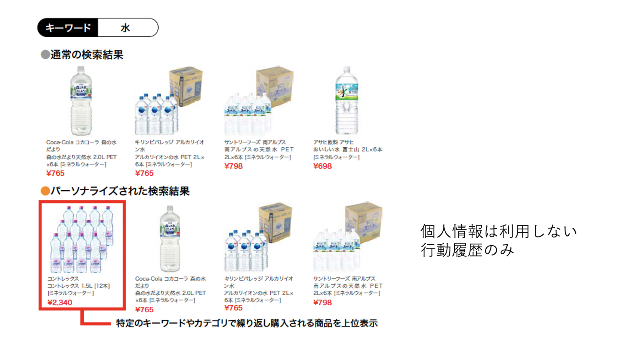 個人情報を利用しないパーソナライズ機能