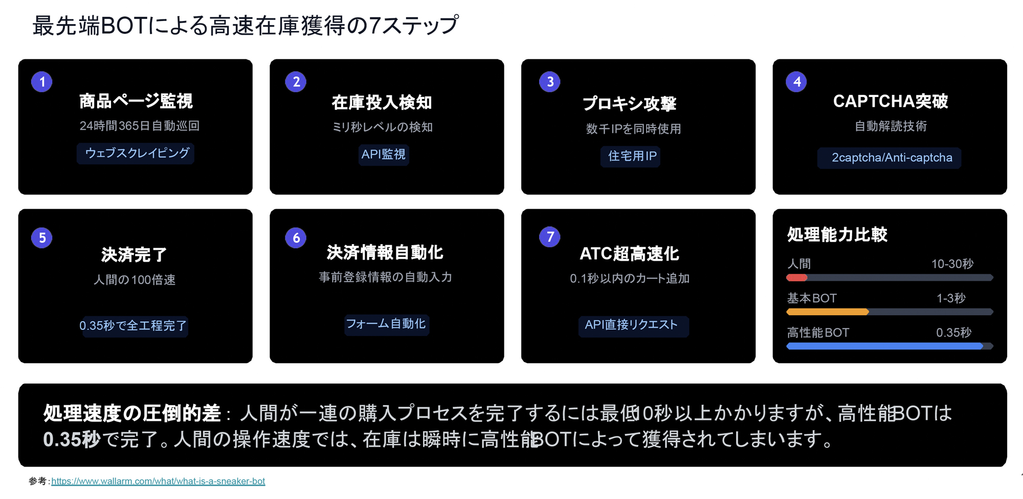 転売ヤーのBOTによる在庫獲得までのステップ