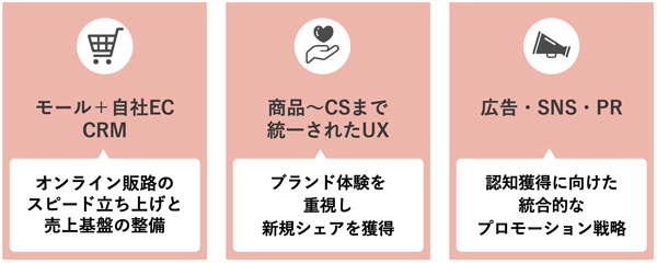 はじめに取り組んだ3つの戦略