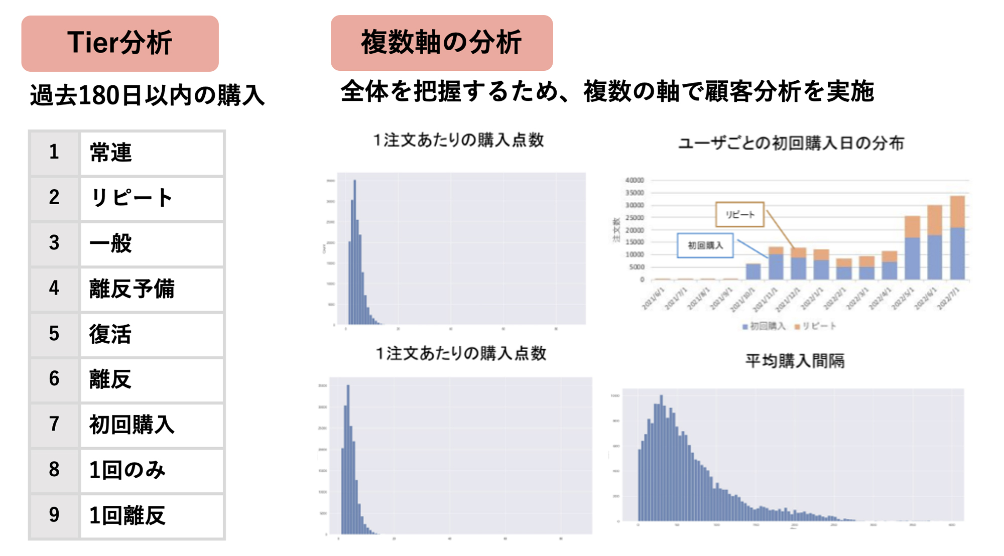 複数の軸で顧客を分析。アプローチ方法を変更した