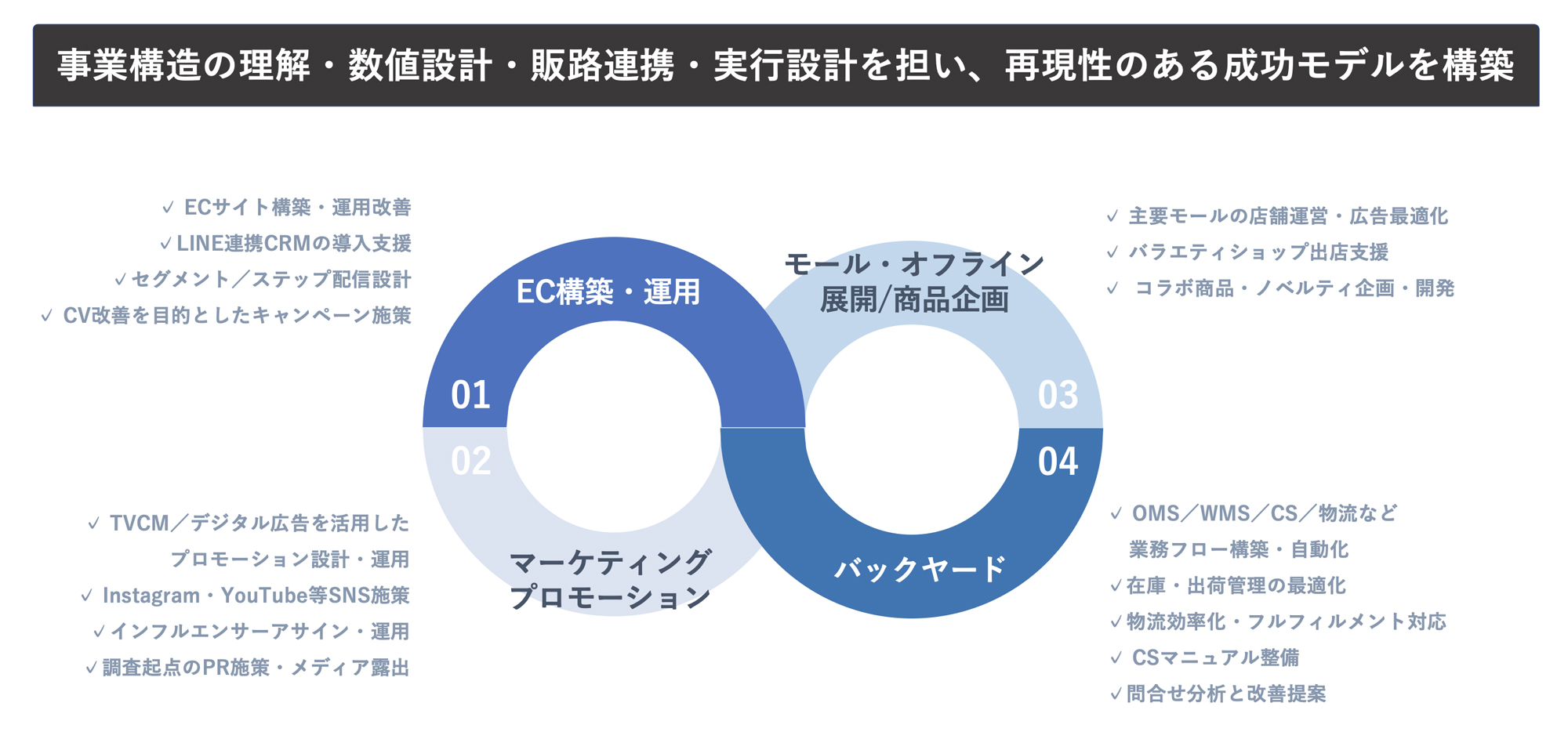 成長の仕組みをゼロから作るブランド運営支援