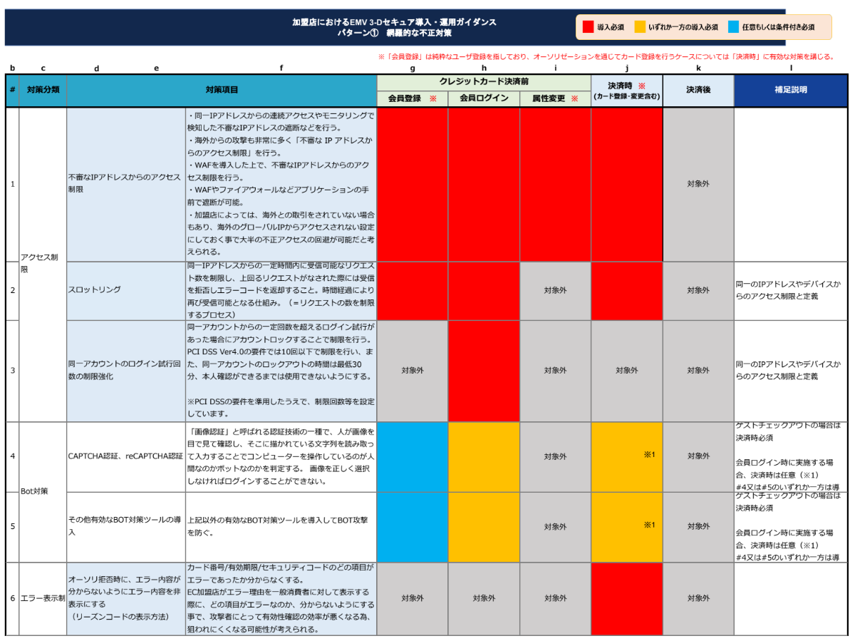 『パターン1』で求められる網羅的な不正対策の一例