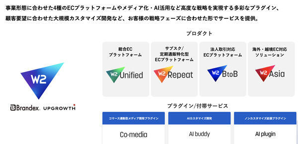 Ｗ２は業態に合わせた4つのプラットフォームと、AIやメディア化等3つの付帯サービスでEC事業を支える