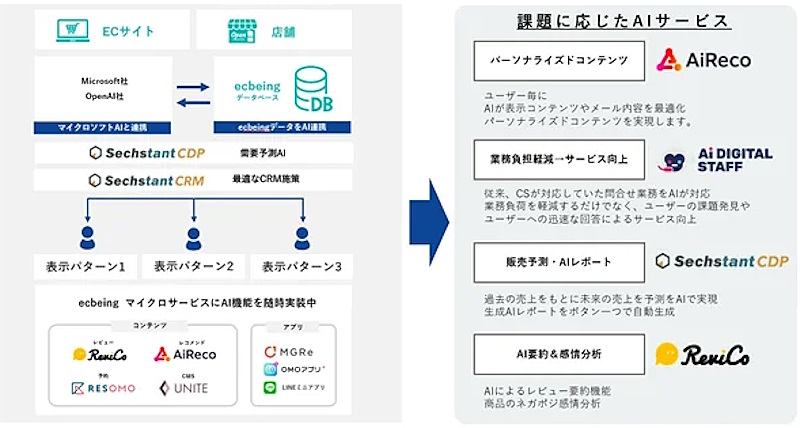 ecbeingのAIを活用したサービス提供の概要図