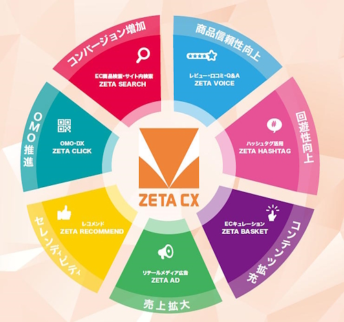 さまざまなCX体験を向上するツールを用意しているZETA。そのうち花王は4サービスを活用している