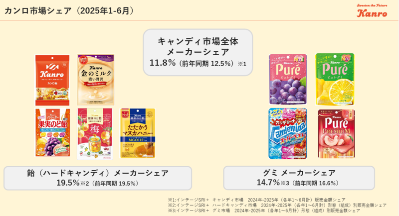 2025年1-6月期のカンロの市場シェア