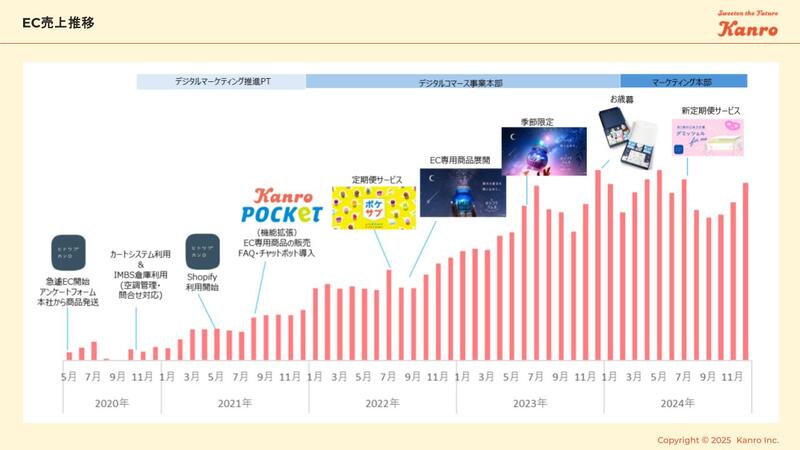 カンロのEC売上推移