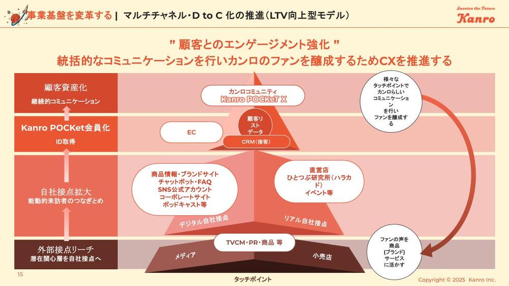 EC基盤を生かして新たな事業基盤の構造を模索している