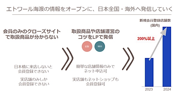 「ETONET」の新規会員登録数が2倍以上になったまでの変遷