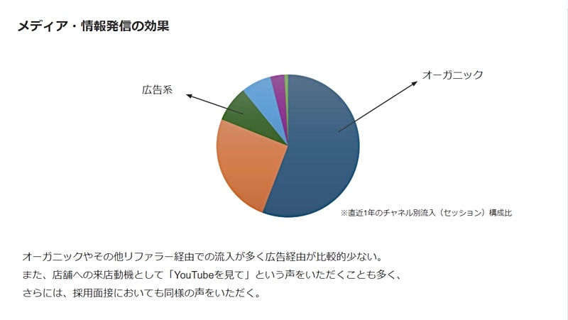 ECの流入経路。オーガニックな流入が過半数を占めており、タイムマシン発のメディアコンテンツを見たユーザーが多く流入していると見られる
