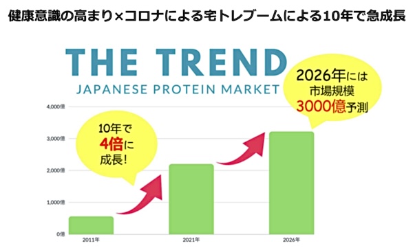 宅トレブームによるプロテイン市場の拡大（出典：リンクフードのホームページ）