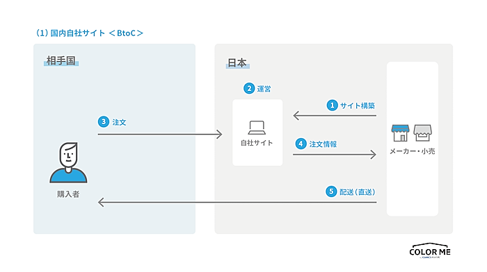 よむよむカラーミー 越境EC 日本国内に独自の越境BtoC-ECサイトを構築する
