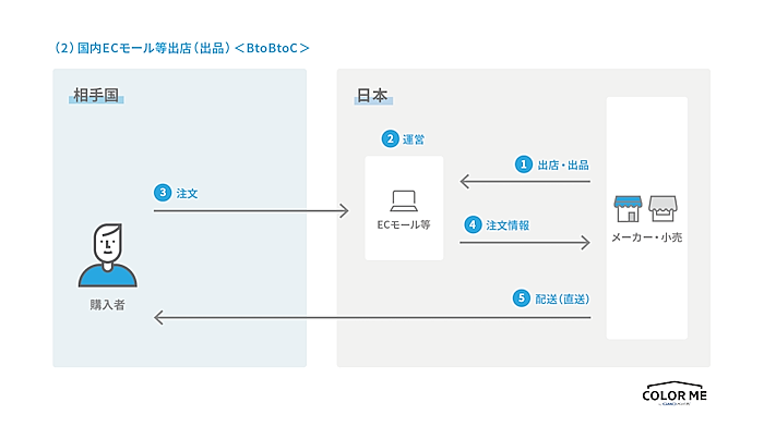 よむよむカラーミー 越境EC 日本国内にある海外対応BtoC-ECプラットフォーム・モールに出店する