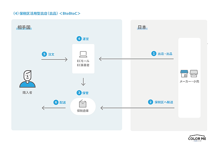 よむよむカラーミー 越境EC 保税区活用型出店（出品） をしてECサイトを出店する
