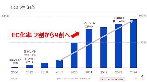 エトワール海渡のEC化率推移