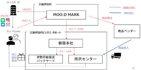 三越伊勢丹グループが新規顧客、ギフト需要を獲得している新たなECの取り組みとは？
