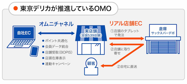 フューチャーショップ 東京デリカ 東京デリカが推進しているOMO