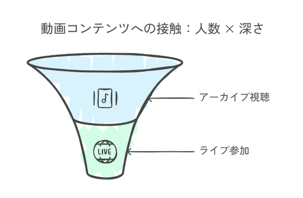 フューチャーショップ アシュフォード 動画コンテンツへの接触：人数×深さ