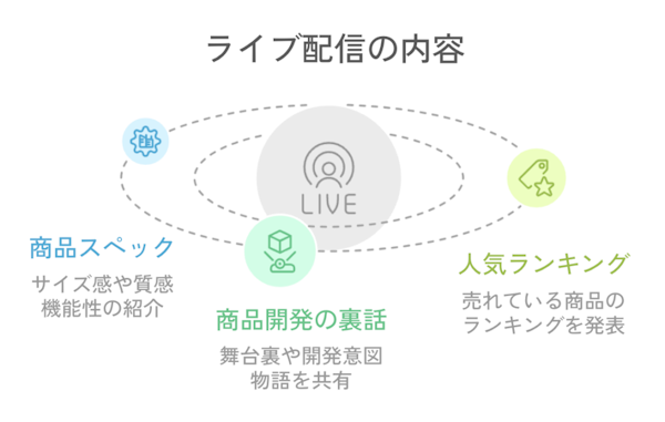 フューチャーショップ アシュフォード ライブ配信の内容