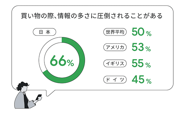 Google調査 AI活用 日本の消費者は諸外国よりも、買い物に関する情報量に圧倒されている