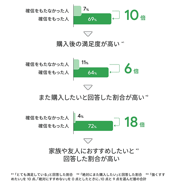 Google AI活用 「確信を持てた人」は、そうでない人と比べて商品購入後の満足度が高い結果も出ている