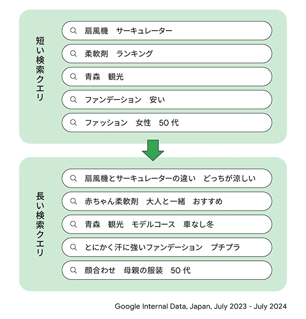 Google AI活用 消費者の望みが現れやすい「検索クエリ」は、近年長くなっている