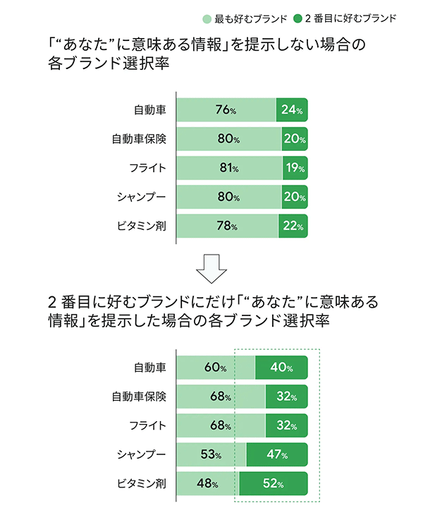 Google AI活用 パーソナライズした情報を届けることで、購買率が伸びている