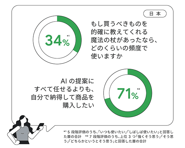 Google AI活用 「AIの提案はほしいが、最終的に自分で決めたい」という人は7割を超える