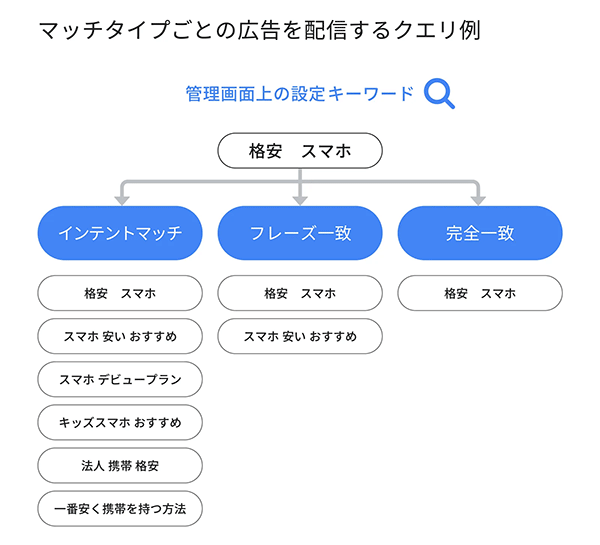 Google AI活用 Googleの検索広告は、「完全一致」「フレーズ一致」「インテントマッチ」の3種類がある