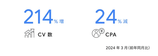 Google AI活用 楽天モバイルが「インテントマッチ」を2023年3月～2024年3月まで運用して得られた結果