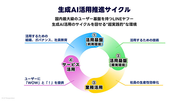 LINEヤフー 生成AI活用 生成AIタックル室 LINEヤフーの生成AI活用推進サイクル