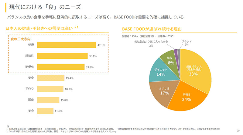 BASE FOOD ベースフード 継続理由は「栄養バランス」が1位、次いで「手軽さ」「おいしさ」が続く