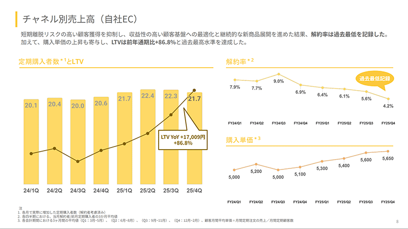 BASE FOOD ベースフード 2025年度2月期はサブスク解約率が4.2%、LTVは前期比86.8%増になった