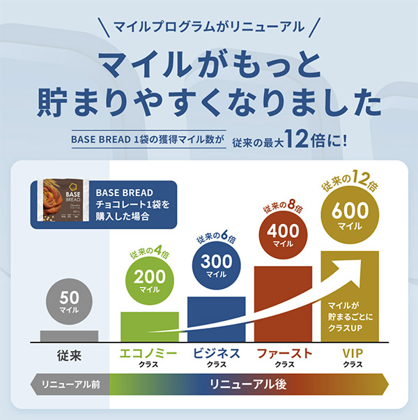BASE FOOD ベースフード 「マイルプログラム」をリニューアルして、マイルをためやすくなるなど継続するメリットを高めた
