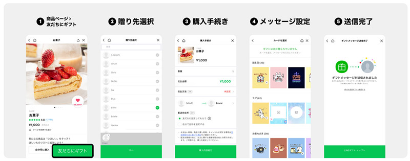 LINEギフト 利用の流れは、上図の通り。商品と贈り先、メッセージカードを選び、メッセージを添えて贈る仕様だ