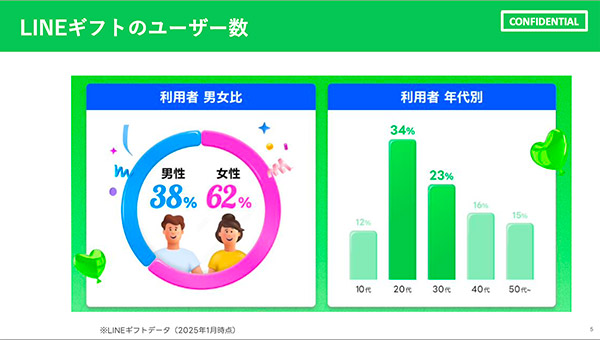 LINEギフト 20～30代の女性を中心に、幅広い層にソーシャルギフトが浸透している