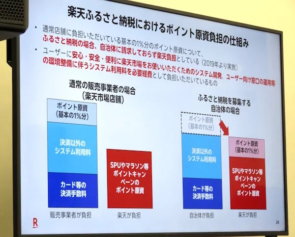 楽天が「ふるさと納税」のポイント禁止で国を提訴。総務省の告示は「官民連携の努力や工夫を一方的に否定するもの」