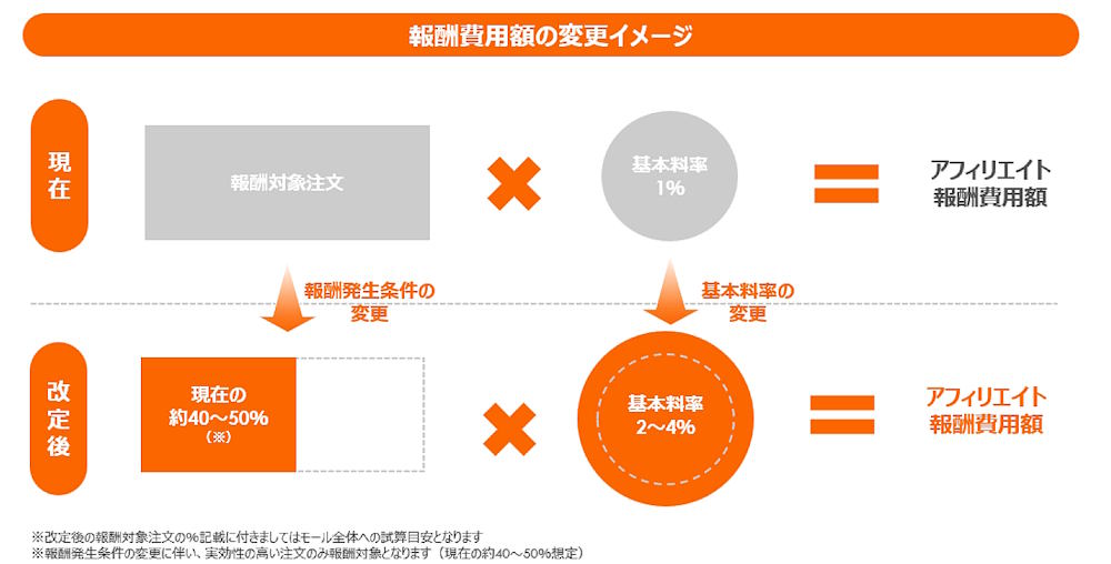 LINEヤフーがアフィリプログラムを「Yahoo!ショッピング アフィリエイトプログラム」へ刷新へ。SNSからの集客強化などが目的