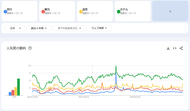 ニュースまとめ 2024年SEO振り返り 旅行関連ワードの検索推移