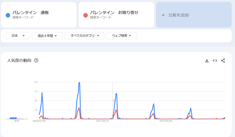 ニュースまとめ 2024年SEO振り返り 「バレンタイン 通販」「バレンタイン お取り寄せ」の検索推移