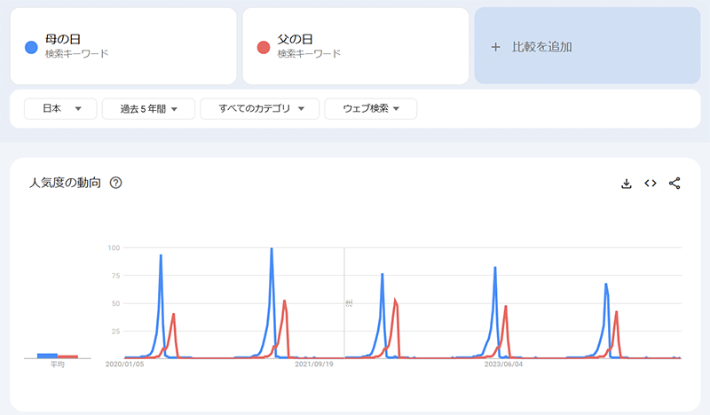 ニュースまとめ 2024年SEO振り返り 「母の日」「父の日」の検索推移