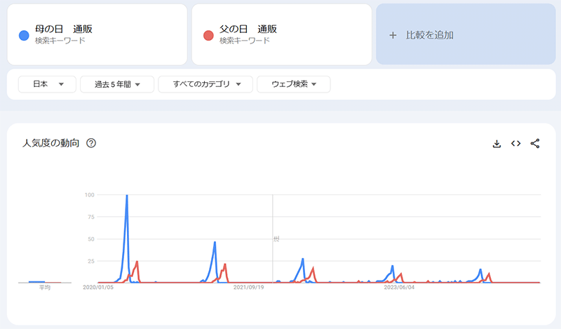 ニュースまとめ 2024年SEO振り返り 「母の日 通販」「父の日 通販」の検索推移