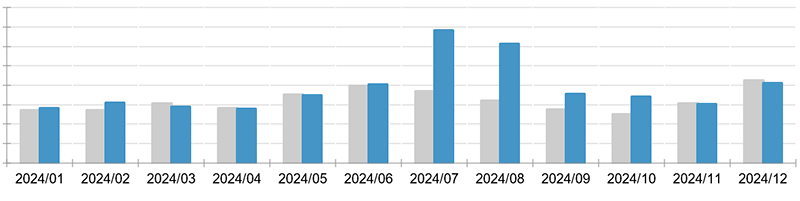 ニュースまとめ 2024年SEO振り返り とあるクライアントのECにおける2024年と2023年の年間売上推移