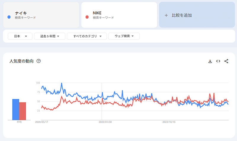 新・ニュースまとめ ナイキとNIKEの検索数の推移