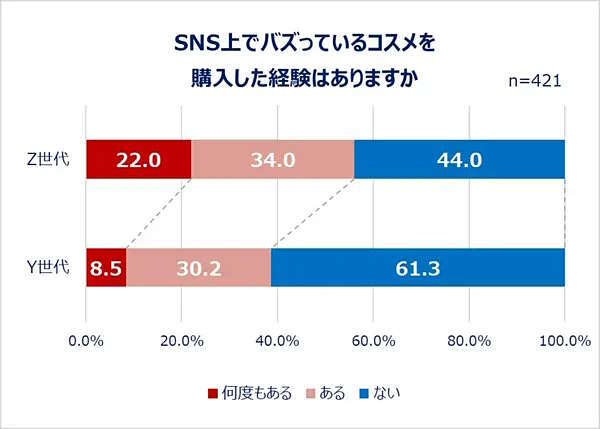 eBay Japanが実施した「Z世代・Y世代女性のコスメの流行と消費に関する調査」