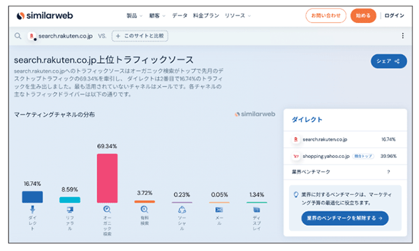 楽天市場 最強攻略ガイド Similarwebを使用して調査したところ、楽天サーチにたどりつく約7割は Google の検索結果経由であることが判明
