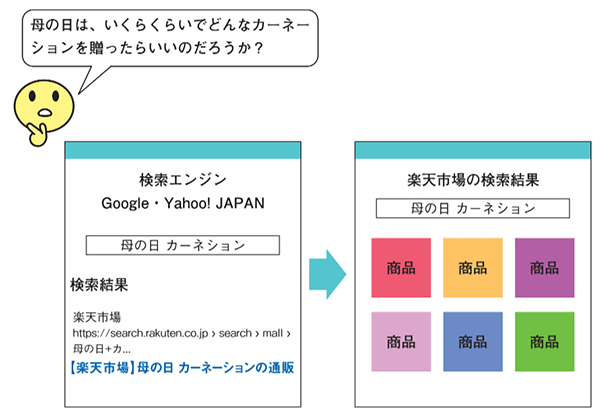 楽天市場 最強攻略ガイド Googleで検索→楽天市場の検索結果ページに流入→楽天市場の商品ページに流入