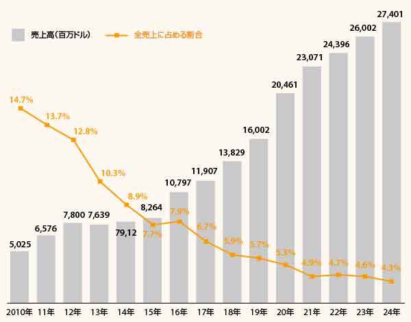 アマゾン日本事業の売上高推移（ドルベース）