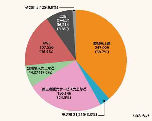 Amazonの売上高の内訳