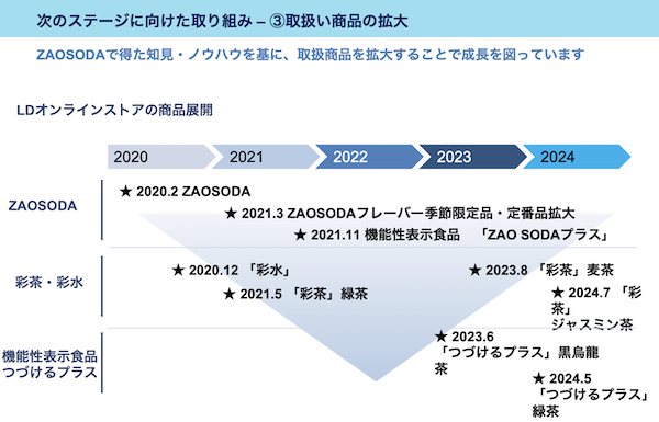 「ZAO SODA」の販売から得た知見などから商品展開を拡大